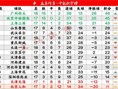 星空体育-大连一方客场艰难取胜，中超积分榜上升