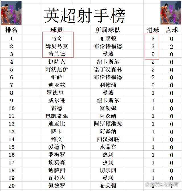 利物浦客场战胜伯恩茅斯，继续领跑英超积分榜！