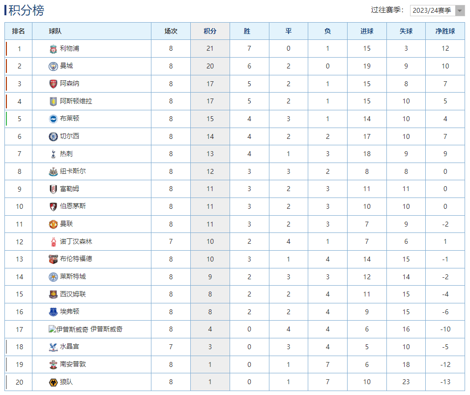 曼城狂胜积分榜第二，仍难撼动领头羊地位