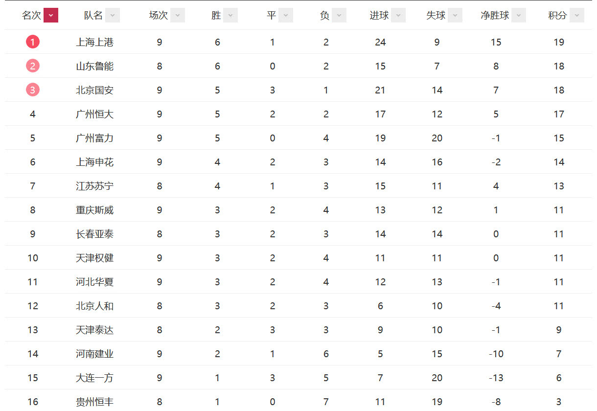 国安客场战胜鲁能，积分榜上逼近前三