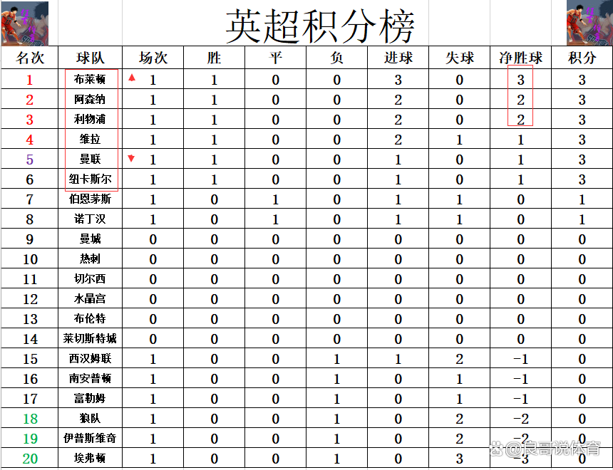 利物浦客场战平布莱顿，稳居积分榜首位